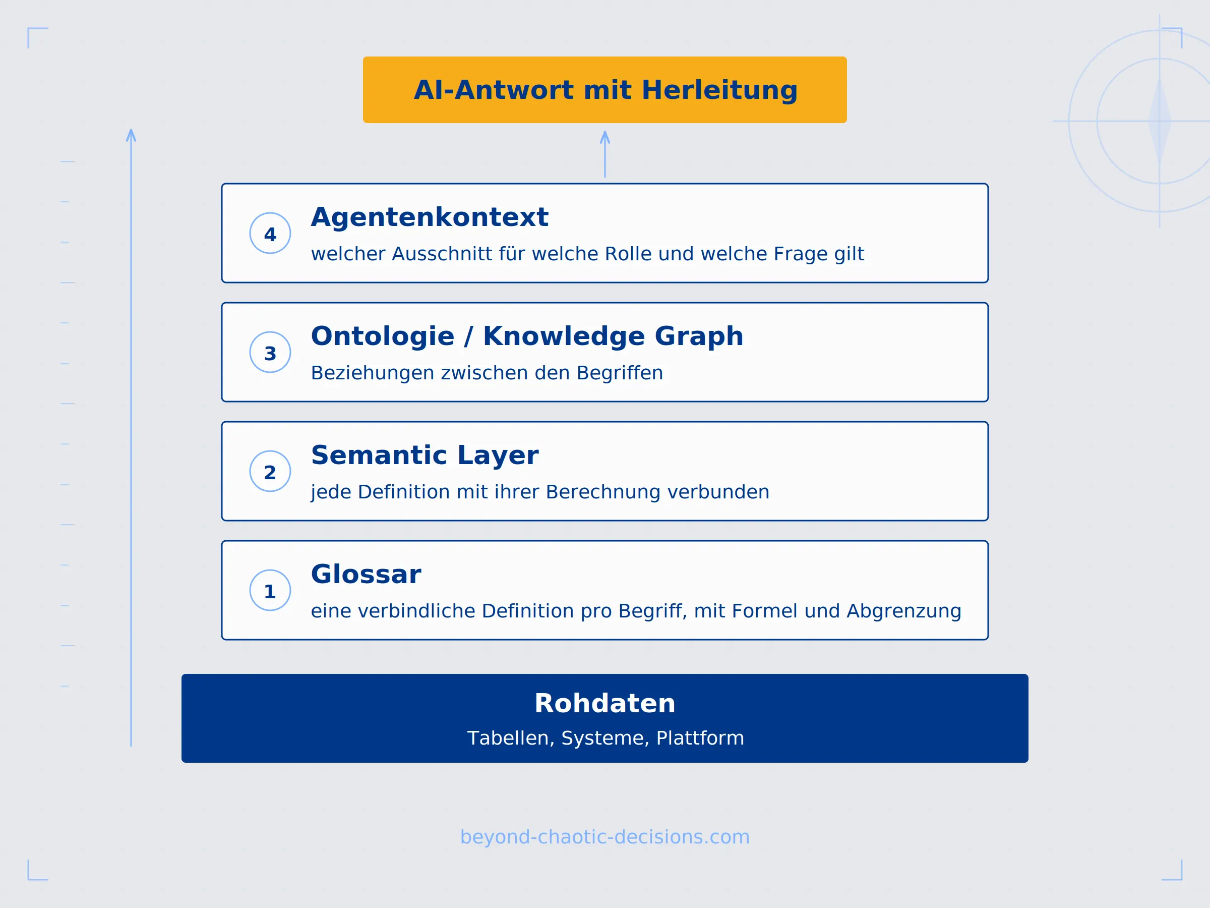 Vier Schichten des Kontextlayers: Glossar, Semantic Layer, Landkarte der Zusammenhänge, Kontextlayer